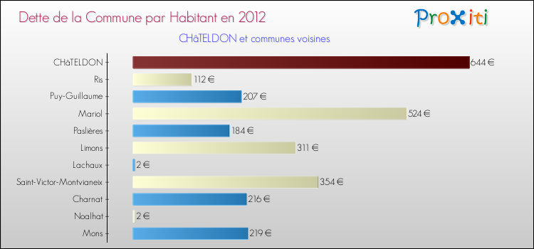Dette par habitant de la commune en 2012 pour CHâTELDON et les communes proches Comparaison de la dette par habitant de la commune en 2012 pour CHâTELDON et les communes voisines