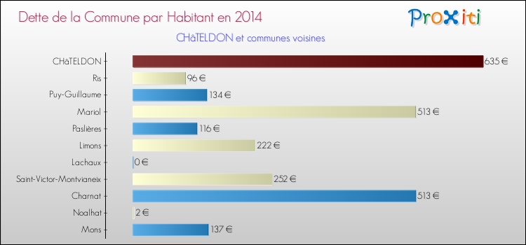 Dette par habitant de la commune en 2014 pour CHâTELDON et les communes proches Comparaison de la dette par habitant de la commune en 2014 pour CHâTELDON et les communes voisines