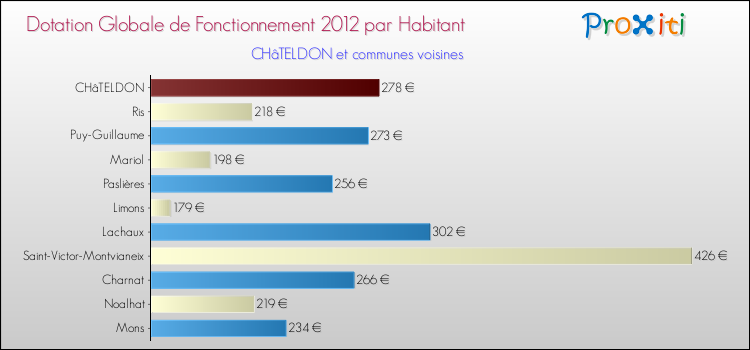 Montant des dotations globales de fonctionnement DGF par Habitant pour CHâTELDON et les communes proches Comparaison des des dotations globales de fonctionnement DGF par habitant pour CHâTELDON et les communes voisines