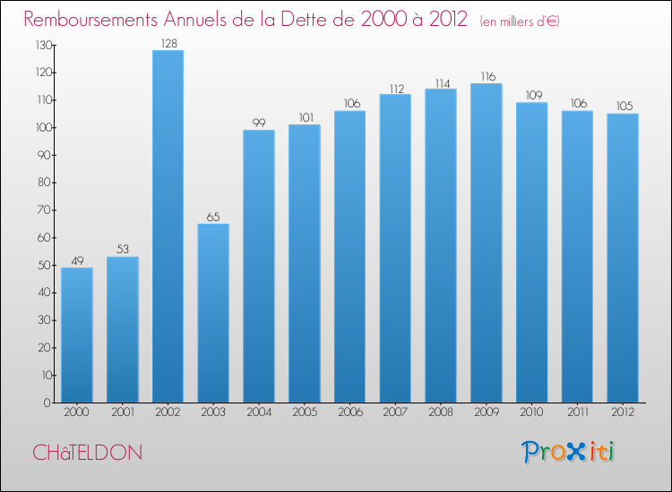 Evolution de l'annuité de la dette pour la commune de CHâTELDON de 2000 à 2012 Annuités de la dette pour CHâTELDON de 2000 à 2012
