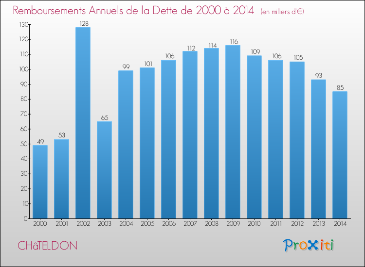 Evolution de l'annuité de la dette pour la commune de CHâTELDON de 2000 à 2014 Annuités de la dette pour CHâTELDON de 2000 à 2014