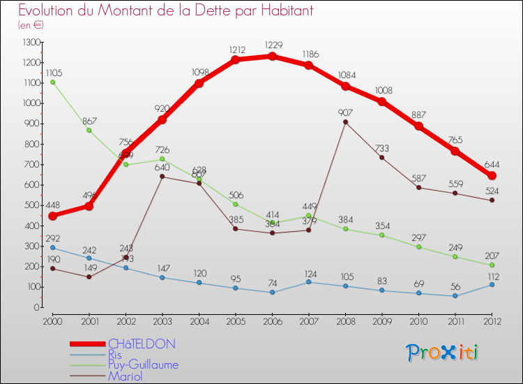 Evolution de la dette par habitant pour la commune de CHâTELDON et les communes proches de 2000 à 2012 Comparaison de la dette par habitant pour CHâTELDON et les communes voisines de 2000 à 2012