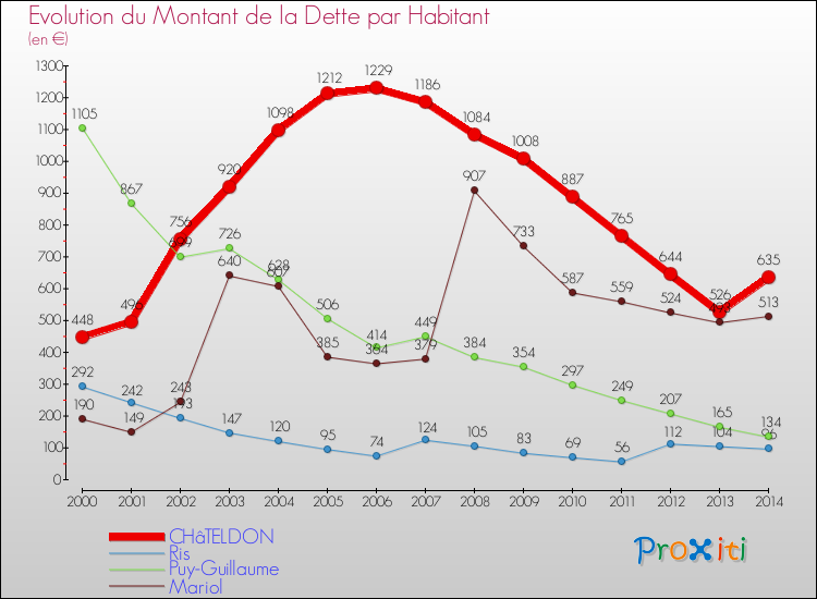Evolution de la dette par habitant pour la commune de CHâTELDON et les communes proches de 2000 à 2014 Comparaison de la dette par habitant pour CHâTELDON et les communes voisines de 2000 à 2014