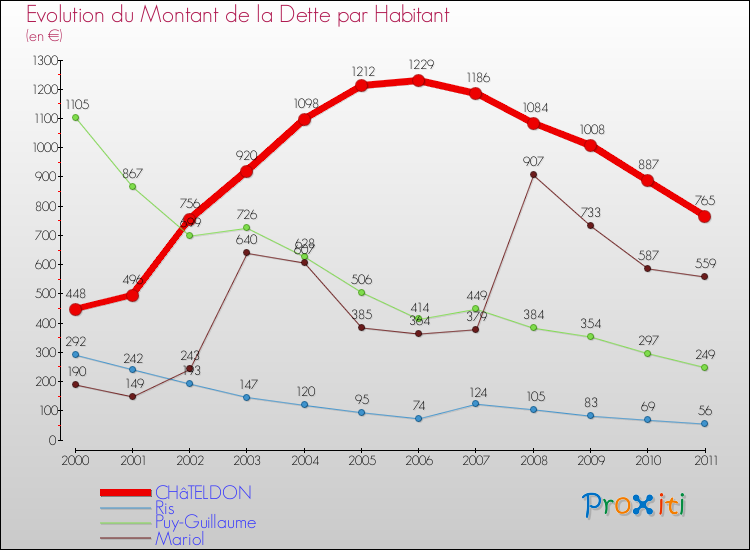 Evolution de la dette par habitant pour la commune de CHâTELDON et les communes proches Comparaison de la dette par habitant pour CHâTELDON et les communes voisines