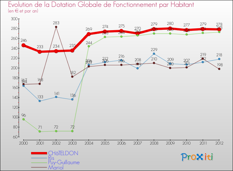 Evolution et montant de la dotation globale de fonctionnement par Habitant pour CHâTELDON et les communes proches Comparaison des dotations globales de fonctionnement par habitant pour CHâTELDON et les communes voisines