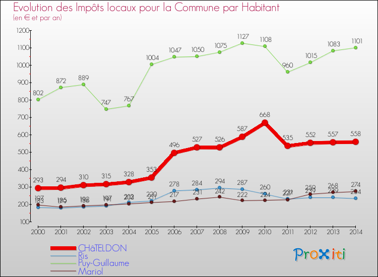 Evolution et montant des impôts locaux par Habitant pour CHâTELDON et les communes proches de 2000 à 2014 Comparaison des impôts locaux par habitant pour CHâTELDON et les communes voisines de 2000 à 2014