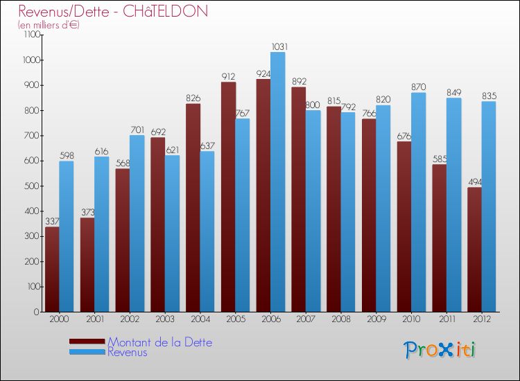 Evolution comparée de la dette et des revenus pour la commune de CHâTELDON de 2000 à 2012 Comparaison de la dette et des revenus pour CHâTELDON de 2000 à 2012