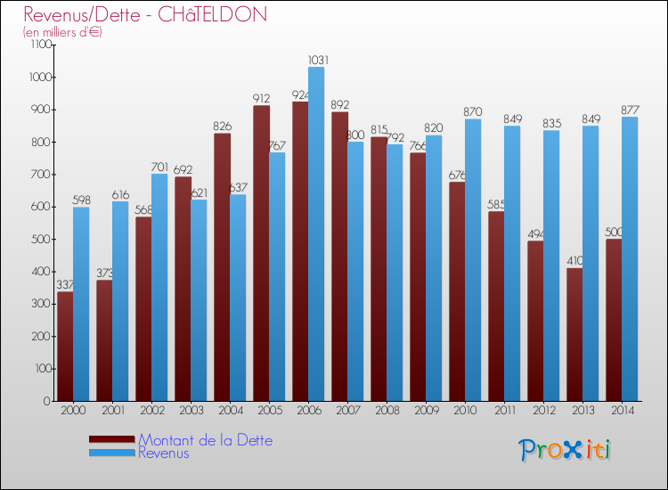 Evolution comparée de la dette et des revenus pour la commune de CHâTELDON de 2000 à 2014 Comparaison de la dette et des revenus pour CHâTELDON de 2000 à 2014