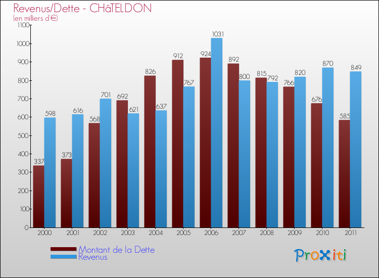 Evolution comparée de la dette et des revenus pour la commune de CHâTELDON de 2000 à 2011 Comparaison de la dette et des revenus pour CHâTELDON de 2000 à 2011