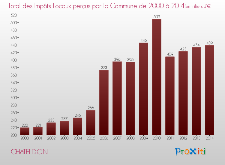 Evolution des Impôts Locaux pour la commune de CHâTELDON de 2000 à 2014 Evolution des Impôts Locaux pour CHâTELDON de 2000 à 2014