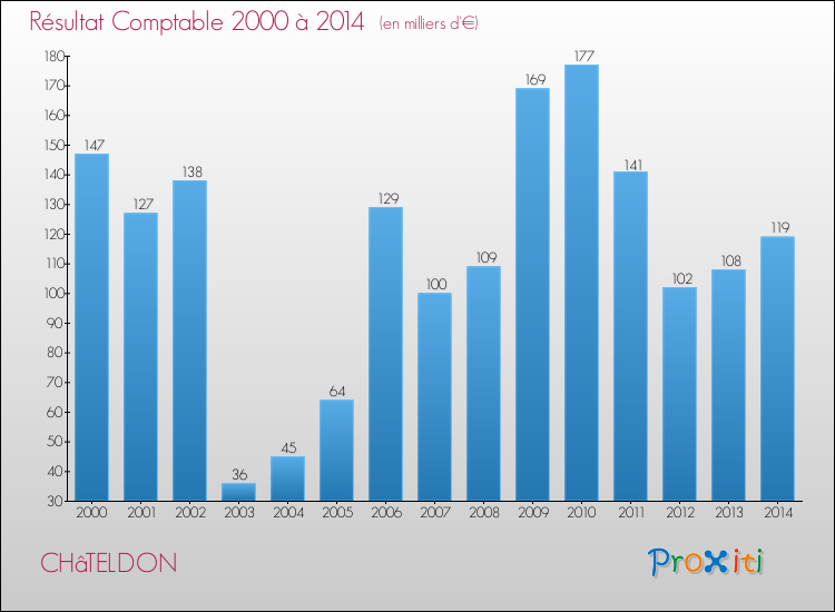 Evolution du résultat comptable pour la commune de CHâTELDON de 2000 à 2014 Evolution du résultat comptable pour CHâTELDON de 2000 à 2014