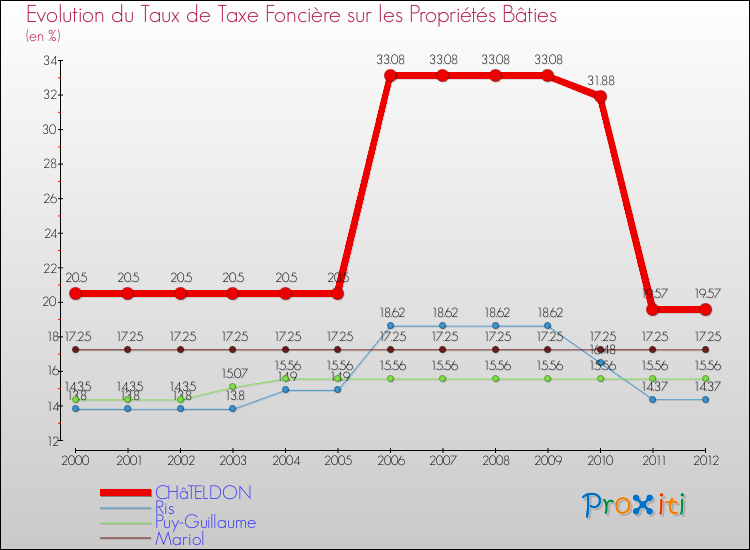 Evolution du taux de la taxe foncière sur le bati pour CHâTELDON et les communes proches de 2000 à 2012 Comparaison des taux de taxe foncière sur le bati pour CHâTELDON et les communes voisines de 2000 à 2012