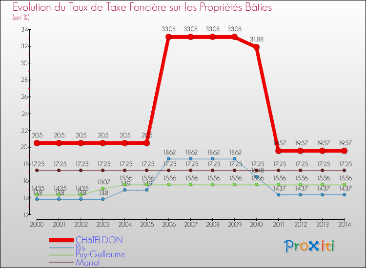 Evolution du taux de la taxe foncière sur le bati pour CHâTELDON et les communes proches de 2000 à 2014 Comparaison des taux de taxe foncière sur le bati pour CHâTELDON et les communes voisines de 2000 à 2014