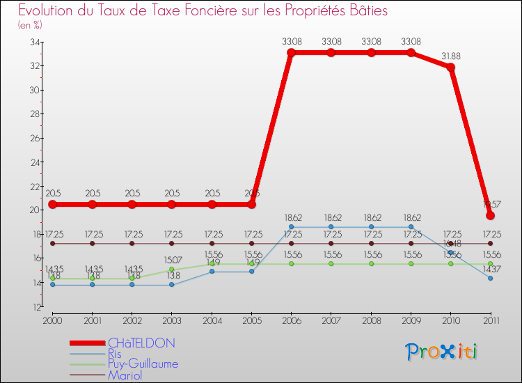 Evolution du taux de la taxe foncière sur le bati pour CHâTELDON et les communes proches Comparaison des taux de taxe foncière sur le bati pour CHâTELDON et les communes voisines