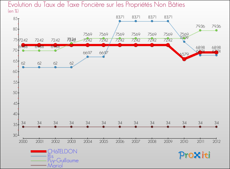 Evolution du taux de la taxe foncière sur les immeubles et terrains non batis pour CHâTELDON et les communes proches de 2000 à 2012 Comparaison des taux de la taxe foncière sur les immeubles et terrains non batis pour CHâTELDON et les communes voisines de 2000 à 2012