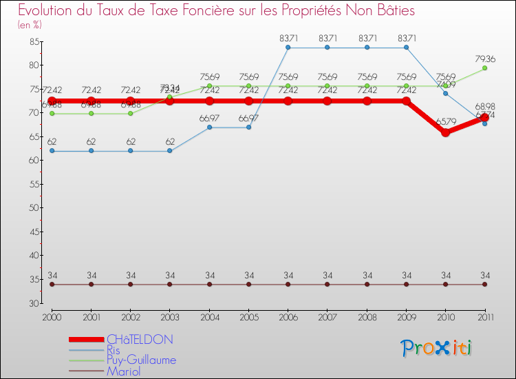 Evolution du taux de la taxe foncière sur les immeubles et terrains non batis pour CHâTELDON et les communes proches Comparaison des taux de la taxe foncière sur les immeubles et terrains non batis pour CHâTELDON et les communes voisines
