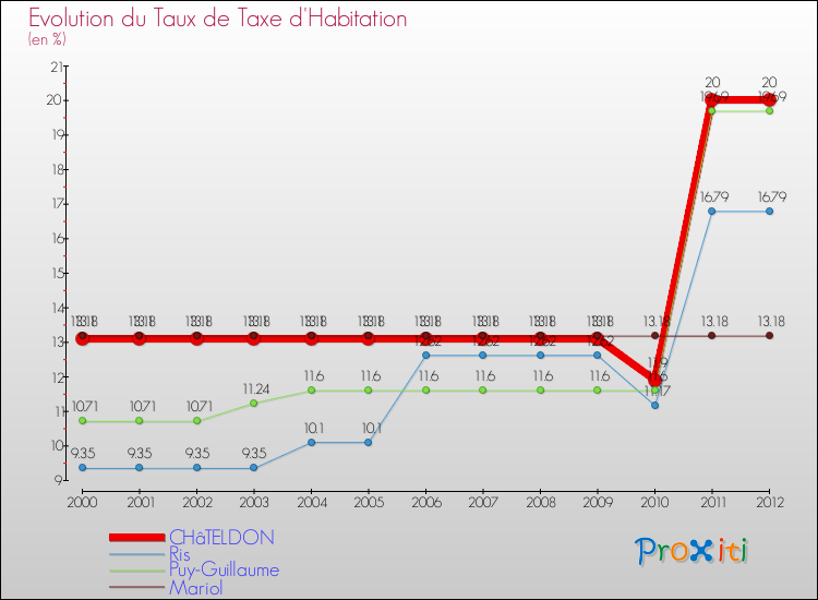 Evolution du taux de la taxe d'habitation pour CHâTELDON et les communes proches Comparaison des taux de la taxe d'habitation pour CHâTELDON et les communes voisines