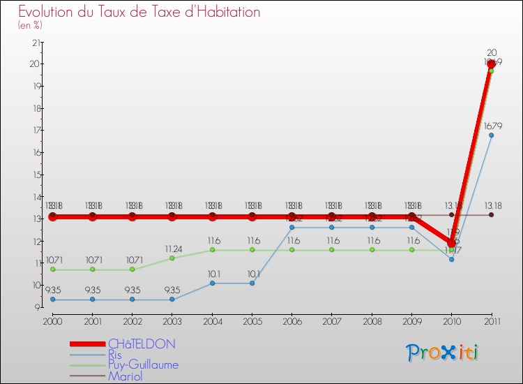 Evolution du taux de la taxe d'habitation pour CHâTELDON et les communes proches Comparaison des taux de la taxe d'habitation pour CHâTELDON et les communes voisines