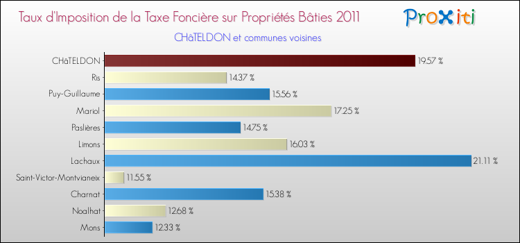 Taux d'imposition de la taxe foncière sur le bati 2011 pour CHâTELDON et les communes proches Comparaison des taux d'imposition de la taxe foncière sur le bati 2011 pour CHâTELDON et les communes voisines