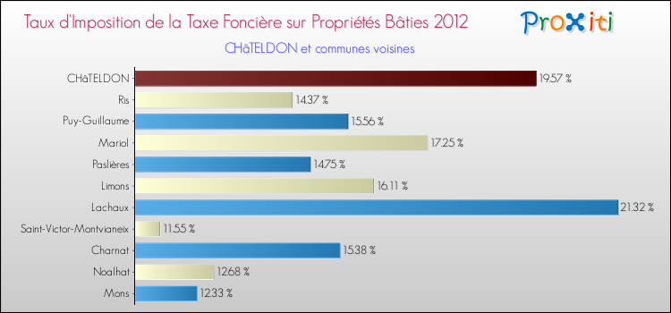 Taux d'imposition de la taxe foncière sur le bati 2012 pour CHâTELDON et les communes proches Comparaison des taux d'imposition de la taxe foncière sur le bati 2012 pour CHâTELDON et les communes voisines