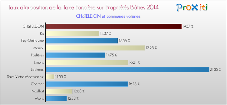 Taux d'imposition de la taxe foncière sur le bati 2014 pour CHâTELDON et les communes proches Comparaison des taux d'imposition de la taxe foncière sur le bati 2014 pour CHâTELDON et les communes voisines