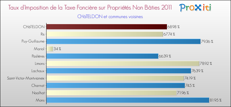 Taux d'imposition de la taxe foncière sur les immeubles et terrains non batis 2011 pour CHâTELDON et les communes proches Comparaison des taux d'imposition de la taxe foncière sur les immeubles et terrains non batis 2011 pour CHâTELDON et les communes voisines
