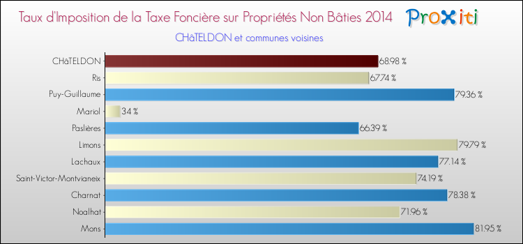 Taux d'imposition de la taxe foncière sur les immeubles et terrains non batis 2014 pour CHâTELDON et les communes proches Comparaison des taux d'imposition de la taxe foncière sur les immeubles et terrains non batis 2014 pour CHâTELDON et les communes voisines