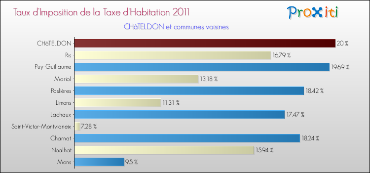 Taux d'imposition de la taxe d'habitation 2011 pour CHâTELDON et les communes proches Comparaison des taux d'imposition de la taxe d'habitation 2011 pour CHâTELDON et les communes voisines