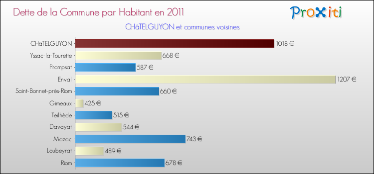 Dette par habitant de la commune en 2011 pour CHâTELGUYON et les communes proches Comparaison de la dette par habitant de la commune en 2011 pour CHâTELGUYON et les communes voisines