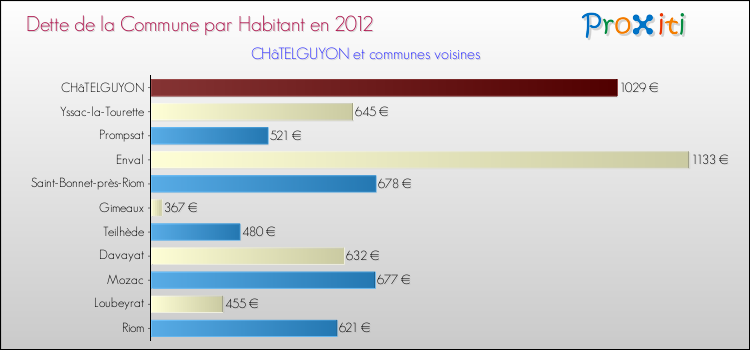 Dette par habitant de la commune en 2012 pour CHâTELGUYON et les communes proches Comparaison de la dette par habitant de la commune en 2012 pour CHâTELGUYON et les communes voisines