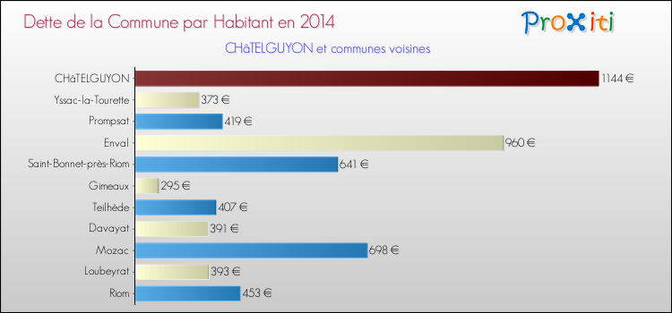 Dette par habitant de la commune en 2014 pour CHâTELGUYON et les communes proches Comparaison de la dette par habitant de la commune en 2014 pour CHâTELGUYON et les communes voisines