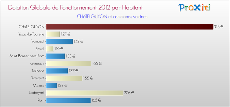 Montant des dotations globales de fonctionnement DGF par Habitant pour CHâTELGUYON et les communes proches Comparaison des des dotations globales de fonctionnement DGF par habitant pour CHâTELGUYON et les communes voisines