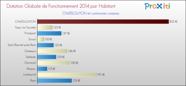 Montant des dotations globales de fonctionnement DGF par Habitant pour CHâTELGUYON et les communes proches en 2014. Comparaison des des dotations globales de fonctionnement DGF par habitant pour CHâTELGUYON et les communes voisines en 2014.