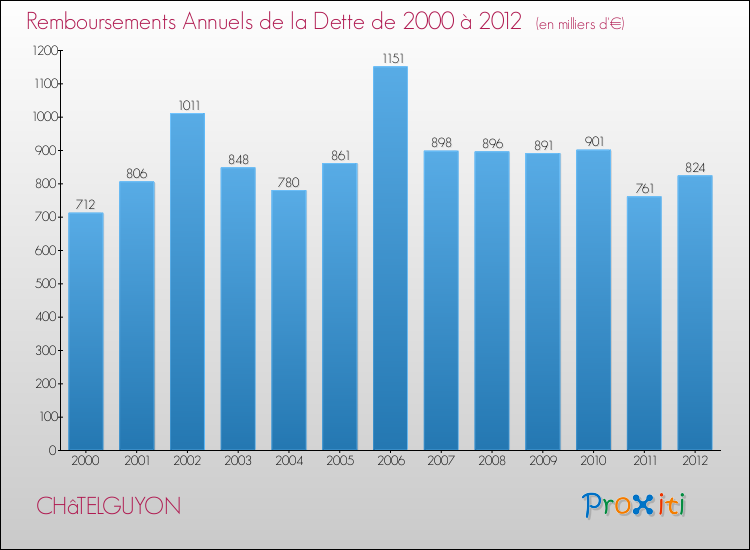Evolution de l'annuité de la dette pour la commune de CHâTELGUYON de 2000 à 2012 Annuités de la dette pour CHâTELGUYON de 2000 à 2012