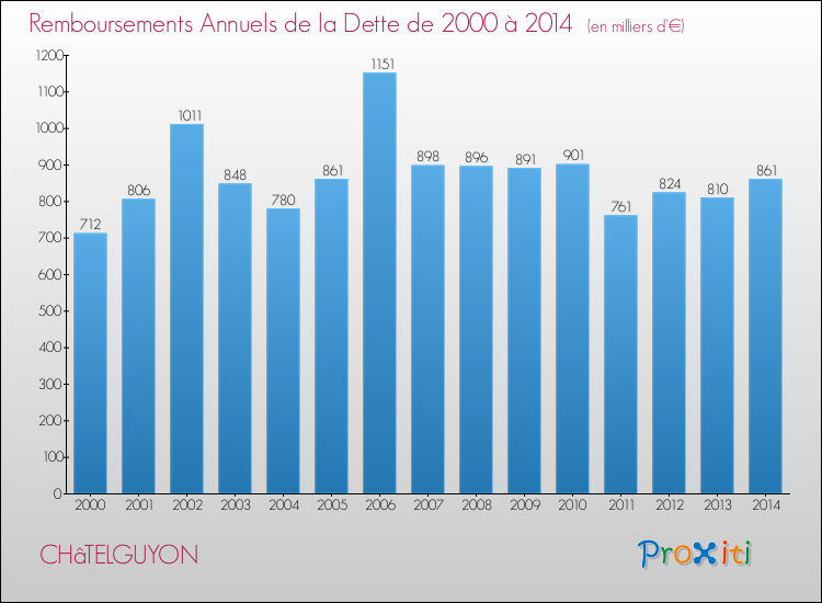 Evolution de l'annuité de la dette pour la commune de CHâTELGUYON de 2000 à 2014 Annuités de la dette pour CHâTELGUYON de 2000 à 2014