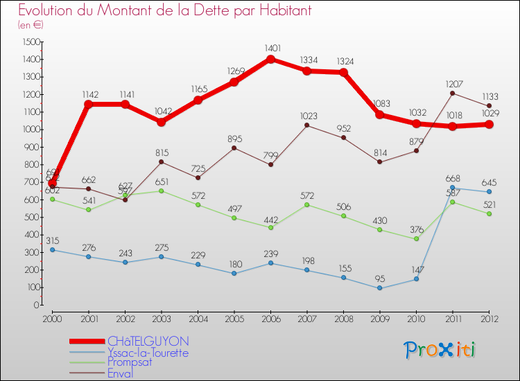 Evolution de la dette par habitant pour la commune de CHâTELGUYON et les communes proches de 2000 à 2012 Comparaison de la dette par habitant pour CHâTELGUYON et les communes voisines de 2000 à 2012