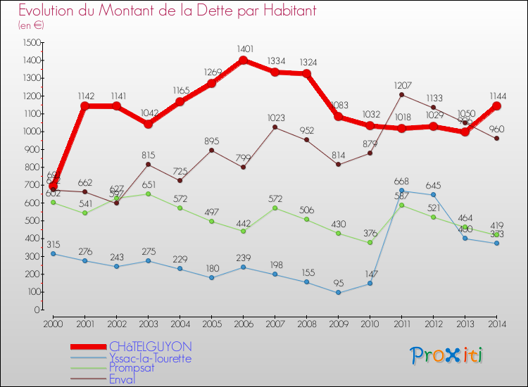 Evolution de la dette par habitant pour la commune de CHâTELGUYON et les communes proches de 2000 à 2014 Comparaison de la dette par habitant pour CHâTELGUYON et les communes voisines de 2000 à 2014