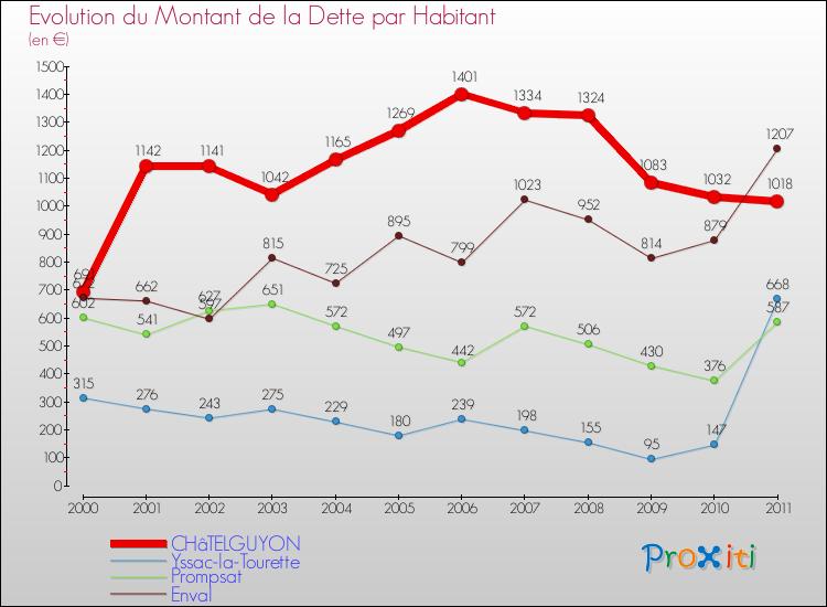 Evolution de la dette par habitant pour la commune de CHâTELGUYON et les communes proches Comparaison de la dette par habitant pour CHâTELGUYON et les communes voisines