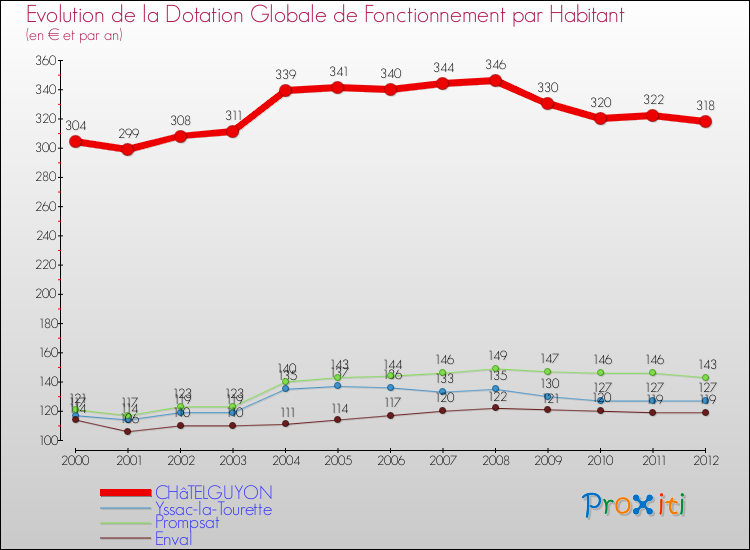 Evolution et montant de la dotation globale de fonctionnement par Habitant pour CHâTELGUYON et les communes proches Comparaison des dotations globales de fonctionnement par habitant pour CHâTELGUYON et les communes voisines