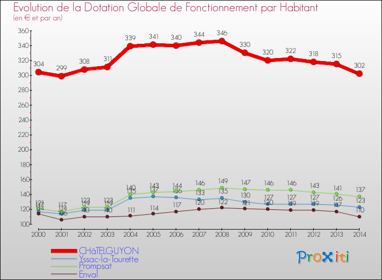 Evolution et montant de la dotation globale de fonctionnement par Habitant pour CHâTELGUYON et les communes proches de 2000 à 2014. Comparaison des dotations globales de fonctionnement par habitant pour CHâTELGUYON et les communes voisines de 2000 à 2014.