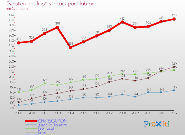 Evolution et montant des impôts locaux par Habitant pour CHâTELGUYON et les communes proches Comparaison des impôts locaux par habitant pour CHâTELGUYON et les communes voisines