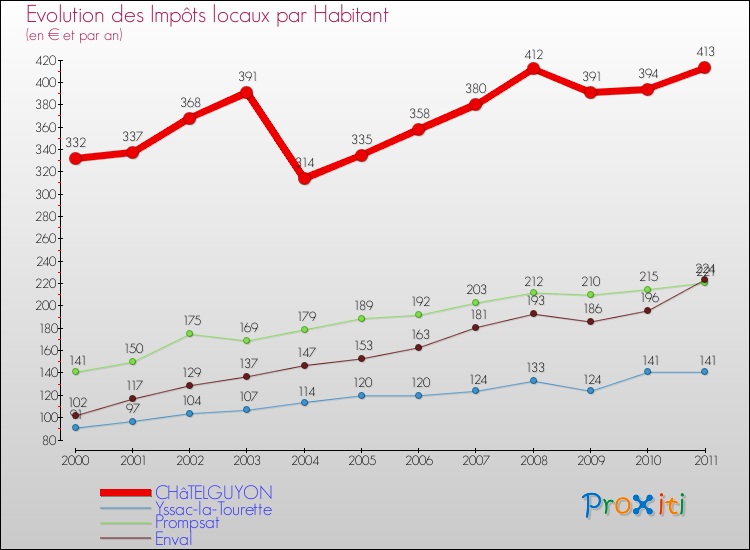 Evolution et montant des impôts locaux par Habitant pour CHâTELGUYON et les communes proches Comparaison des impôts locaux par habitant pour CHâTELGUYON et les communes voisines