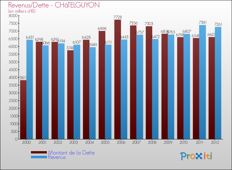 Evolution comparée de la dette et des revenus pour la commune de CHâTELGUYON de 2000 à 2012 Comparaison de la dette et des revenus pour CHâTELGUYON de 2000 à 2012