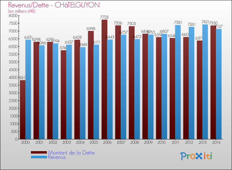 Evolution comparée de la dette et des revenus pour la commune de CHâTELGUYON de 2000 à 2014 Comparaison de la dette et des revenus pour CHâTELGUYON de 2000 à 2014