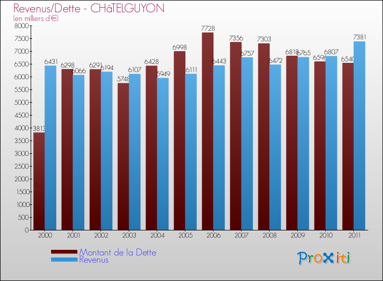 Evolution comparée de la dette et des revenus pour la commune de CHâTELGUYON de 2000 à 2011 Comparaison de la dette et des revenus pour CHâTELGUYON de 2000 à 2011