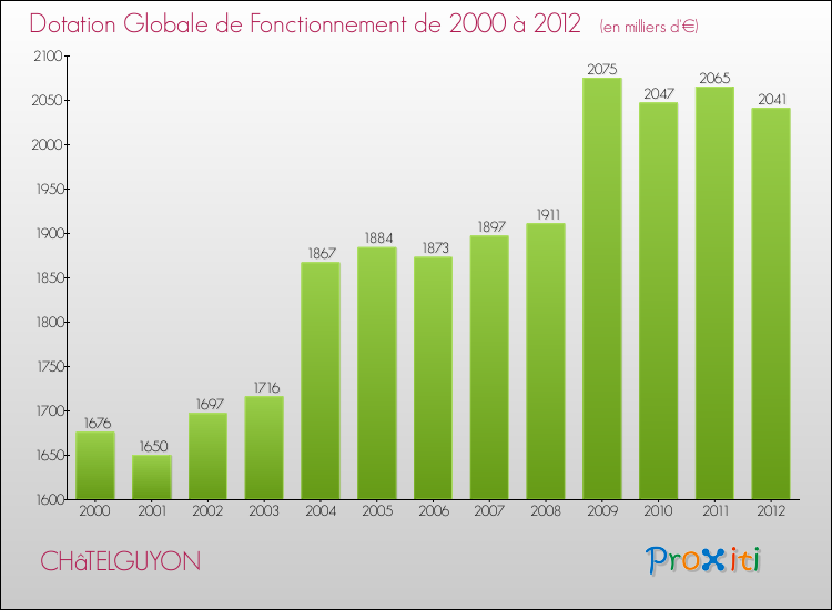 Evolution du montant de la Dotation Globale de Fonctionnement pour la commune de CHâTELGUYON de 2000 à 2012 Evolution du montant de la Dotation Globale de Fonctionnement pour CHâTELGUYON de 2000 à 2012