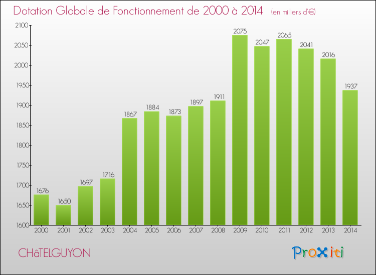 Evolution du montant de la Dotation Globale de Fonctionnement pour la commune de CHâTELGUYON de 2000 à 2014 Evolution du montant de la Dotation Globale de Fonctionnement pour CHâTELGUYON de 2000 à 2014