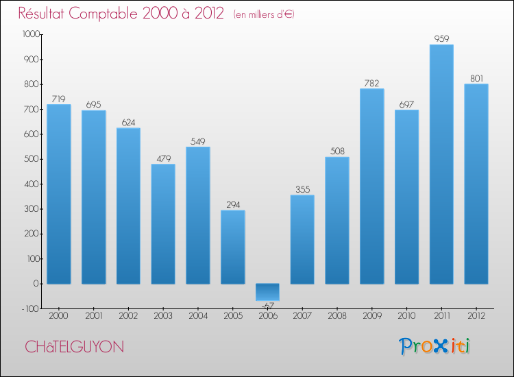 Evolution du résultat comptable pour la commune de CHâTELGUYON de 2000 à 2012 Evolution du résultat comptable pour CHâTELGUYON de 2000 à 2012