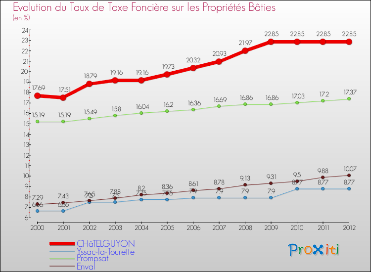 Evolution du taux de la taxe foncière sur le bati pour CHâTELGUYON et les communes proches de 2000 à 2012 Comparaison des taux de taxe foncière sur le bati pour CHâTELGUYON et les communes voisines de 2000 à 2012