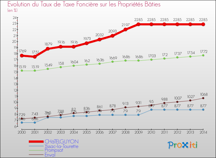 Evolution du taux de la taxe foncière sur le bati pour CHâTELGUYON et les communes proches de 2000 à 2014 Comparaison des taux de taxe foncière sur le bati pour CHâTELGUYON et les communes voisines de 2000 à 2014
